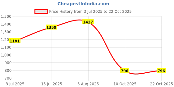 flipkart.com bata Women Bellies Sandal bata Price History Graph from 3 Jul 2025 to 22 Oct 2025