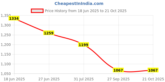 flipkart.com bata Women Carlene Flats Sandal bata Price History Graph from 18 Jun 2025 to 21 Oct 2025