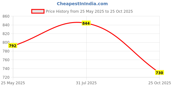 flipkart.com bata Women FINN SANDAL Wedges Sandal bata Price History Graph from 25 May 2025 to 25 Oct 2025