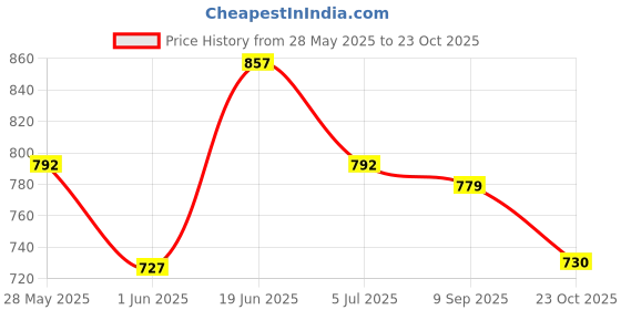 flipkart.com bata Women FINN SANDAL Wedges Sandal bata Price History Graph from 28 May 2025 to 23 Oct 2025