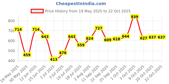 flipkart.com bata Women Flats Sandal bata Price History Graph from 19 May 2025 to 22 Oct 2025