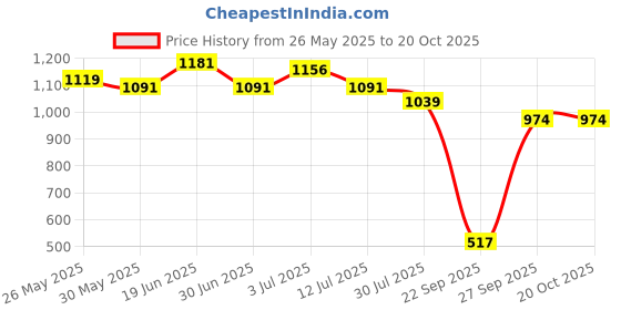 flipkart.com bata Women Flats Sandal bata Price History Graph from 26 May 2025 to 20 Oct 2025