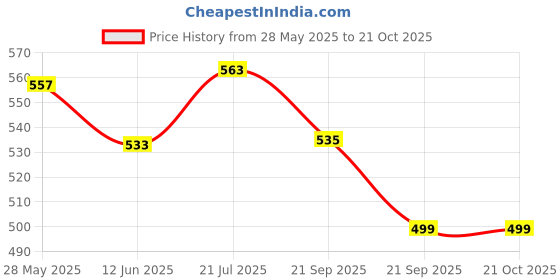 flipkart.com bata Women Flats Sandal bata Price History Graph from 28 May 2025 to 20 Oct 2025