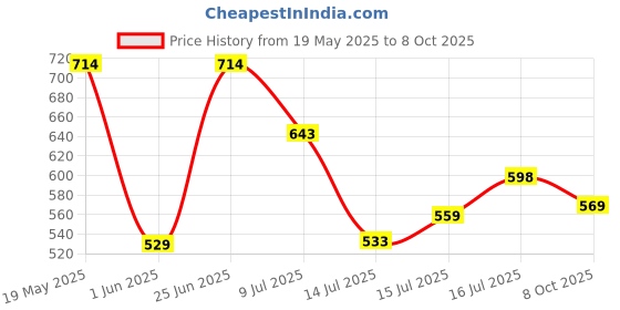 flipkart.com bata Women Flats Sandal bata Price History Graph from 19 May 2025 to 8 Oct 2025