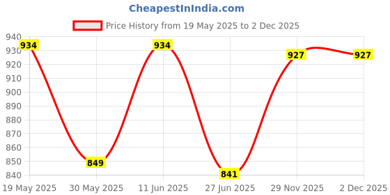 flipkart.com bata Women Flats Sandal bata Price History Graph from 19 May 2025 to 1 Dec 2025
