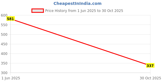 flipkart.com bata Women Flats Sandal bata Price History Graph from 1 Jun 2025 to 30 Oct 2025