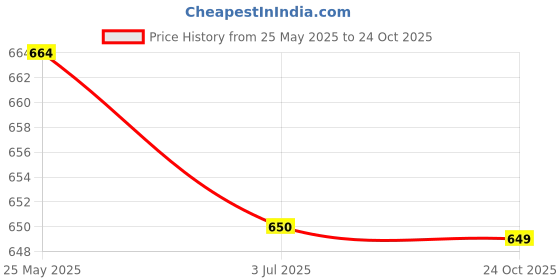 flipkart.com bata Women Flats Sandal bata Price History Graph from 25 May 2025 to 24 Oct 2025