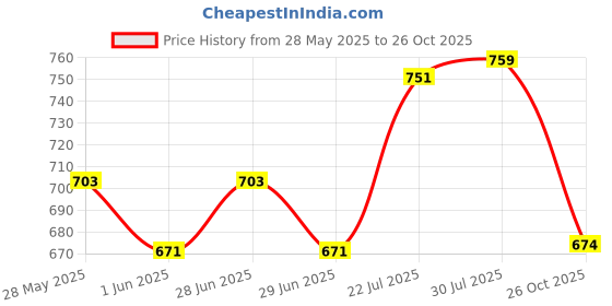 flipkart.com bata Women Flats Sandal bata Price History Graph from 28 May 2025 to 26 Oct 2025