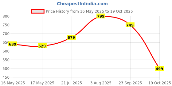 flipkart.com bata Women Flats Sandal bata Price History Graph from 16 May 2025 to 19 Oct 2025