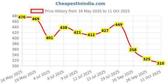 flipkart.com bata Women Flats Sandal bata Price History Graph from 16 May 2025 to 11 Oct 2025