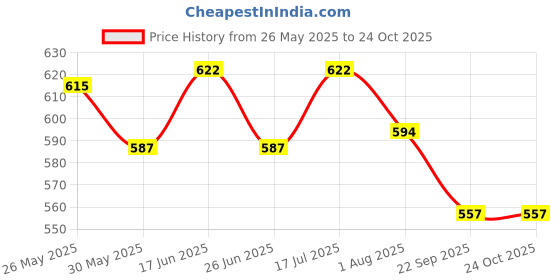 flipkart.com bata Women Flats Sandal bata Price History Graph from 26 May 2025 to 23 Oct 2025