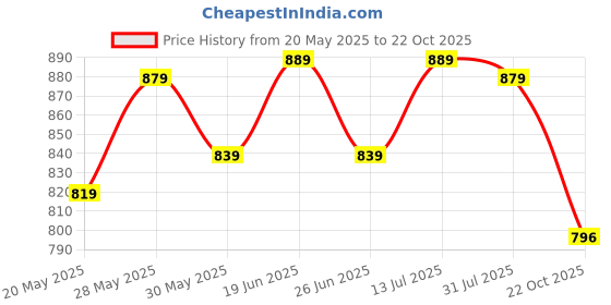flipkart.com bata Women Flats Sandal bata Price History Graph from 20 May 2025 to 22 Oct 2025