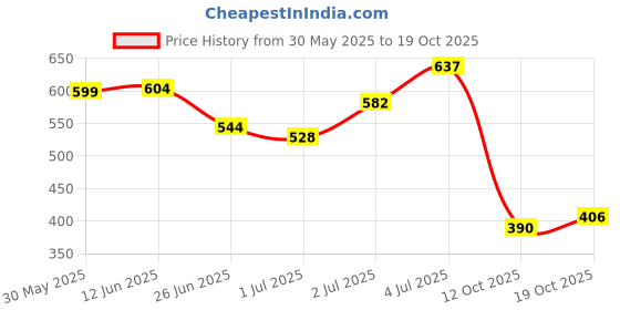 flipkart.com bata Women Flats Sandal bata Price History Graph from 30 May 2025 to 19 Oct 2025