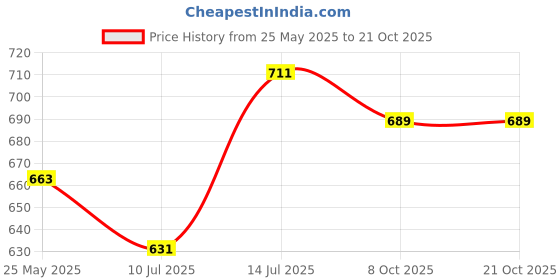 flipkart.com bata Women Flats Sandal bata Price History Graph from 25 May 2025 to 20 Oct 2025