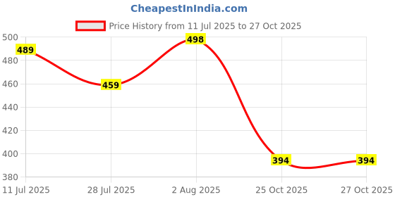 flipkart.com bata Women Flats Sandal bata Price History Graph from 11 Jul 2025 to 25 Oct 2025