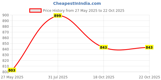 flipkart.com bata Women Flats Sandal bata Price History Graph from 27 May 2025 to 21 Oct 2025