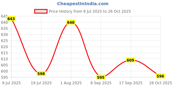 flipkart.com bata Women Flats Sandal bata Price History Graph from 9 Jul 2025 to 26 Oct 2025