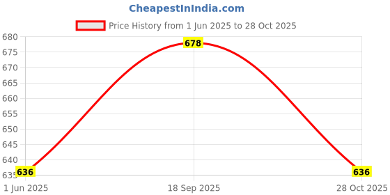 flipkart.com bata Women Flats Sandal bata Price History Graph from 1 Jun 2025 to 28 Oct 2025