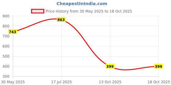 flipkart.com bata Women Flats Sandal bata Price History Graph from 30 May 2025 to 18 Oct 2025
