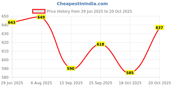 flipkart.com bata Women Flats Sandal bata Price History Graph from 29 Jun 2025 to 20 Oct 2025