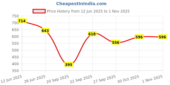 flipkart.com bata Women Flats Sandal bata Price History Graph from 12 Jun 2025 to 31 Oct 2025