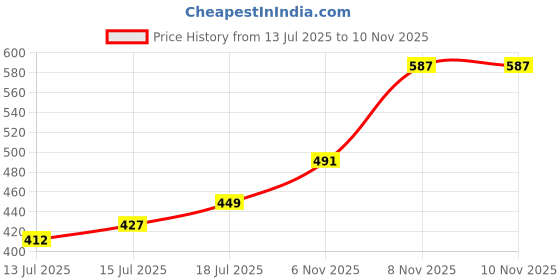 flipkart.com bata Women Flats Sandal bata Price History Graph from 13 Jul 2025 to 8 Nov 2025