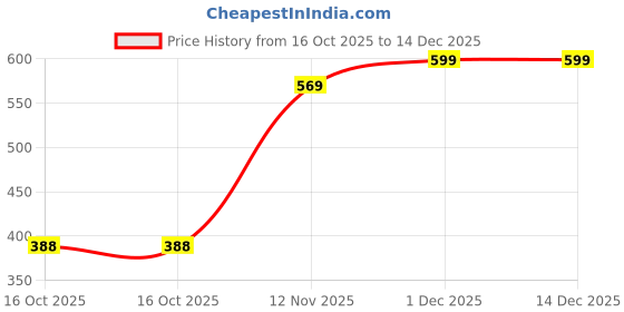 flipkart.com bata Women Flats Sandal bata Price History Graph from 16 Oct 2025 to 14 Dec 2025