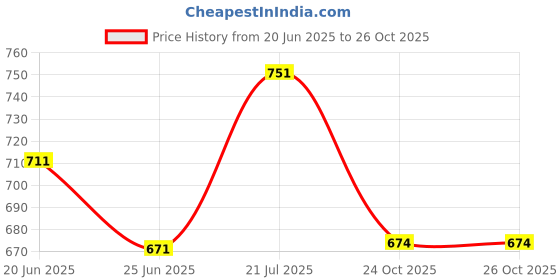 flipkart.com bata Women Flats Sandal bata Price History Graph from 20 Jun 2025 to 25 Oct 2025