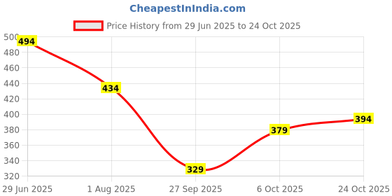 flipkart.com bata Women Flats Sandal bata Price History Graph from 29 Jun 2025 to 24 Oct 2025