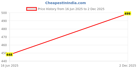 flipkart.com bata Women Flats Sandal bata Price History Graph from 16 Jun 2025 to 2 Dec 2025
