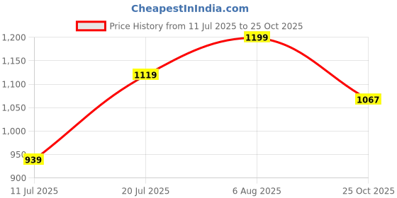 flipkart.com bata Women Flats Sandal bata Price History Graph from 11 Jul 2025 to 25 Oct 2025
