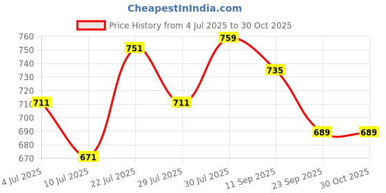 flipkart.com bata Women Flats Sandal bata Price History Graph from 4 Jul 2025 to 29 Oct 2025