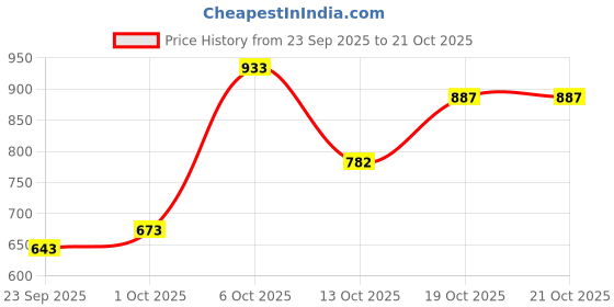 flipkart.com bata Women Flats Sandal bata Price History Graph from 23 Sep 2025 to 21 Oct 2025