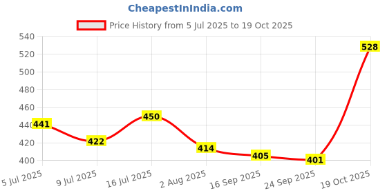flipkart.com bata Women Flats Sandal bata Price History Graph from 5 Jul 2025 to 19 Oct 2025