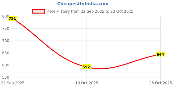 flipkart.com bata Women Flats Sandal bata Price History Graph from 22 Sep 2025 to 23 Oct 2025