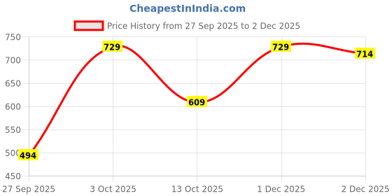 flipkart.com bata Women Flats Sandal bata Price History Graph from 27 Sep 2025 to 2 Dec 2025