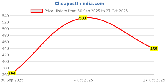 flipkart.com bata Women Flats Sandal bata Price History Graph from 30 Sep 2025 to 27 Oct 2025