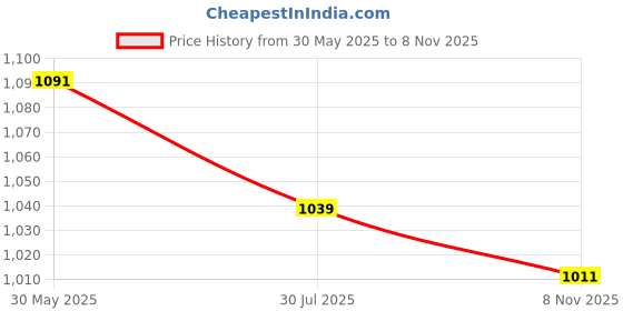 flipkart.com bata Women Flip Flops bata Price History Graph from 30 May 2025 to 8 Nov 2025
