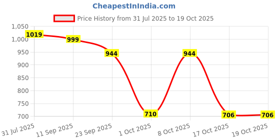 flipkart.com bata Women Flip Flops bata Price History Graph from 31 Jul 2025 to 17 Oct 2025