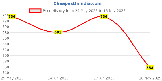flipkart.com bata Women Heels Sandal bata Price History Graph from 29 May 2025 to 16 Nov 2025