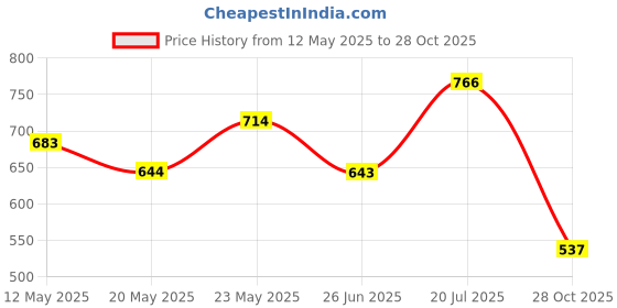 flipkart.com bata Women Heels Sandal bata Price History Graph from 12 May 2025 to 28 Oct 2025