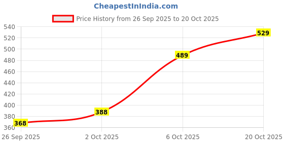 flipkart.com bata Women Heels Sandal bata Price History Graph from 26 Sep 2025 to 20 Oct 2025