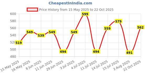 flipkart.com bata Women Heels Sandal bata Price History Graph from 15 May 2025 to 22 Oct 2025