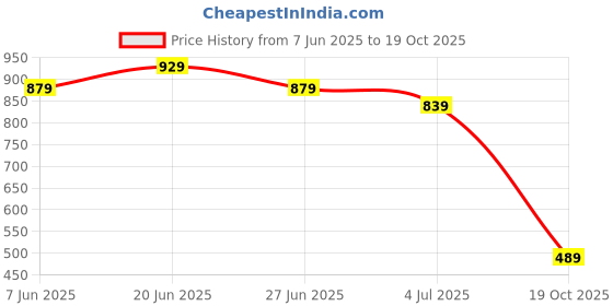 flipkart.com bata Women Heels Sandal bata Price History Graph from 7 Jun 2025 to 19 Oct 2025