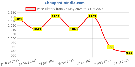 flipkart.com bata Women Heels Sandal bata Price History Graph from 25 May 2025 to 9 Oct 2025