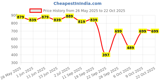 flipkart.com bata Women Heels Sandal bata Price History Graph from 26 May 2025 to 22 Oct 2025