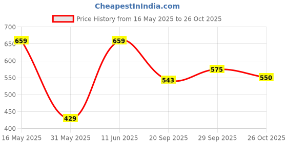 flipkart.com bata Women Heels Sandal bata Price History Graph from 16 May 2025 to 26 Oct 2025