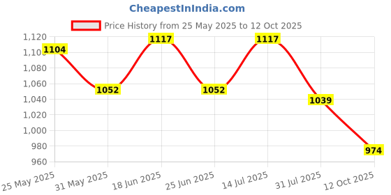 flipkart.com bata Women Heels Sandal bata Price History Graph from 25 May 2025 to 12 Oct 2025