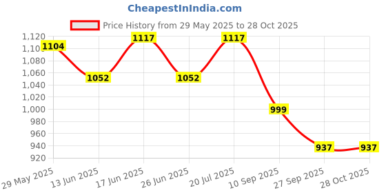 flipkart.com bata Women Heels Sandal bata Price History Graph from 29 May 2025 to 27 Oct 2025