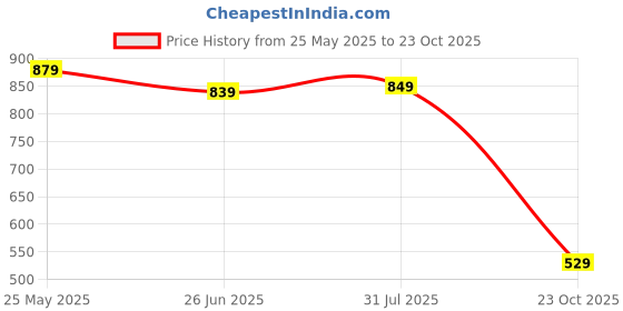 flipkart.com bata Women Heels Sandal bata Price History Graph from 25 May 2025 to 23 Oct 2025